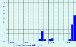 Graphique des précipitations prvues pour Lagny-le-Sec