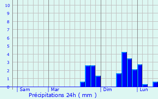 Graphique des précipitations prvues pour Terenure