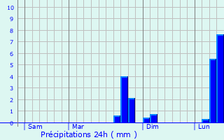Graphique des précipitations prvues pour Saint-Fuscien