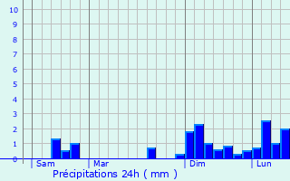 Graphique des précipitations prvues pour Pessac