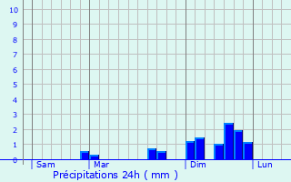 Graphique des précipitations prvues pour Doubs