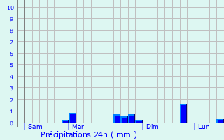 Graphique des précipitations prvues pour Le Pleynet