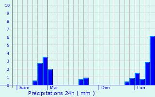 Graphique des précipitations prvues pour Cussey-les-Forges