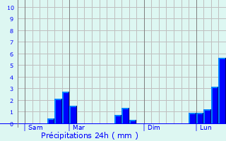 Graphique des précipitations prvues pour Dinay