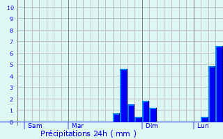 Graphique des précipitations prvues pour Gannes
