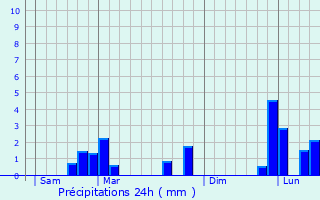 Graphique des précipitations prvues pour Oinville-sous-Auneau