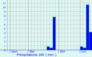 Graphique des précipitations prvues pour Romescamps