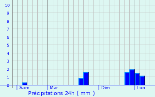 Graphique des précipitations prvues pour Gonfreville-l