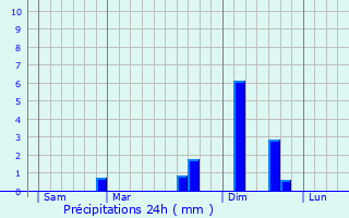 Graphique des précipitations prvues pour Gilley