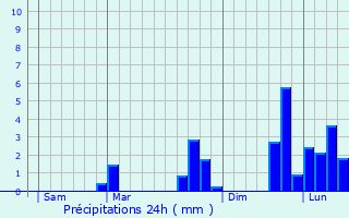 Graphique des précipitations prvues pour Nestier