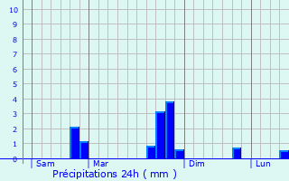 Graphique des précipitations prvues pour Pleyben