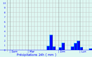 Graphique des précipitations prvues pour Courcelles-ls-Montbliard