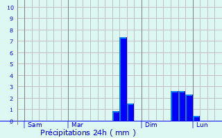 Graphique des précipitations prvues pour Holyhead