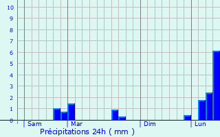 Graphique des précipitations prvues pour Tillenay