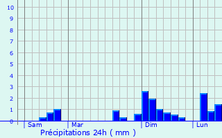 Graphique des précipitations prvues pour Cenon