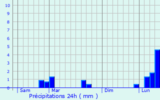 Graphique des précipitations prvues pour Trouhans