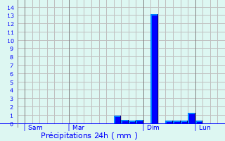 Graphique des précipitations prvues pour Lyaud