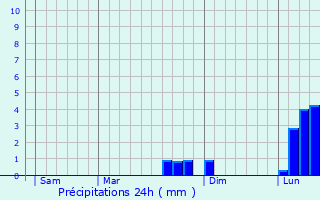 Graphique des précipitations prvues pour Bruyres-le-Chtel