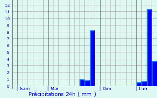 Graphique des précipitations prvues pour Broquiers
