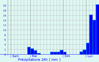 Graphique des précipitations prvues pour Arras-en-Lavedan