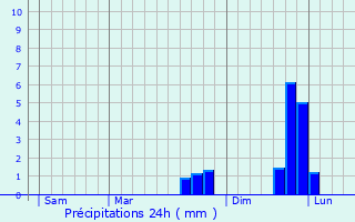 Graphique des précipitations prvues pour Le Mesnil-Amand