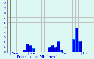 Graphique des précipitations prvues pour Blain