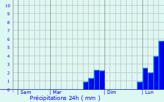 Graphique des précipitations prvues pour Towcester