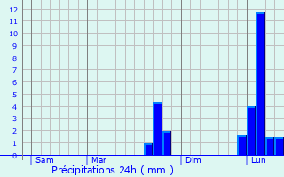 Graphique des précipitations prvues pour Saint-Firmin-des-Prs