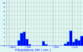 Graphique des précipitations prvues pour Busseaut