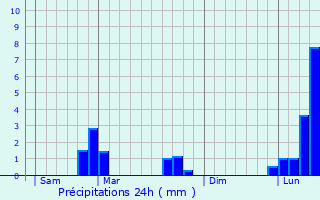 Graphique des précipitations prvues pour Orville