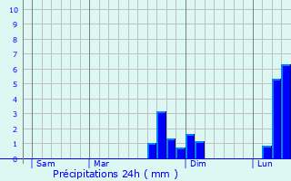 Graphique des précipitations prvues pour Rousseloy