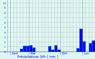 Graphique des précipitations prvues pour Champhol