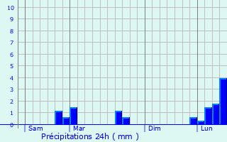 Graphique des précipitations prvues pour Aiserey