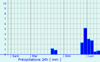 Graphique des précipitations prvues pour East Wittering
