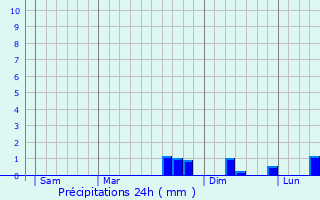 Graphique des précipitations prvues pour Luttenbach-prs-Munster