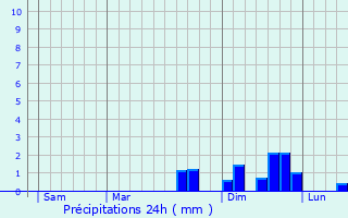 Graphique des précipitations prvues pour Guyans-Vennes