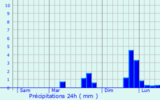Graphique des précipitations prvues pour Saint-Jean-du-Corail-des-Bois