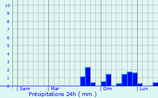 Graphique des précipitations prvues pour Rmondans-Vaivre