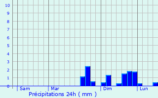 Graphique des précipitations prvues pour Neuchtel-Urtire
