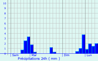 Graphique des précipitations prvues pour Buncey