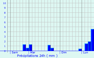 Graphique des précipitations prvues pour Genlis