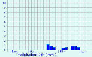 Graphique des précipitations prvues pour Conegliano