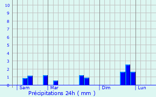 Graphique des précipitations prvues pour Mons-en-Baroeul