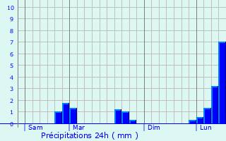 Graphique des précipitations prvues pour Tanay