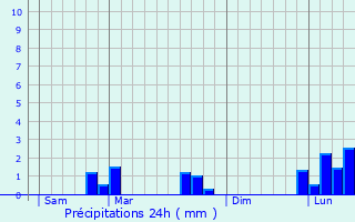 Graphique des précipitations prvues pour Nuits-Saint-Georges