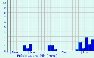 Graphique des précipitations prvues pour Messanges