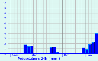 Graphique des précipitations prvues pour Fontaine-ls-Dijon