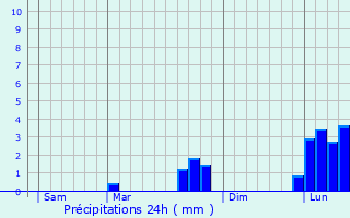 Graphique des précipitations prvues pour Le Poinonnet