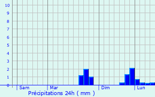 Graphique des précipitations prvues pour Saint-Jean-du-Corail