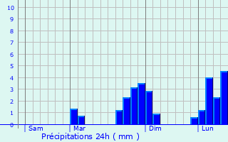Graphique des précipitations prvues pour Larbert